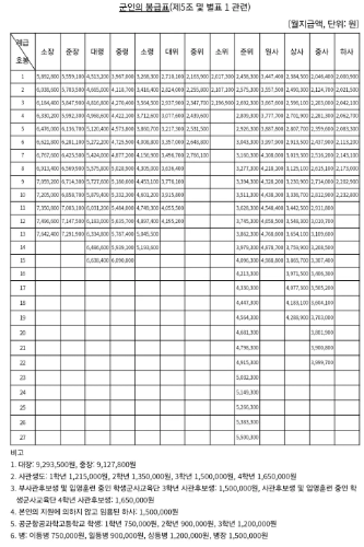 25년도 군인 및 군무원 봉급표
