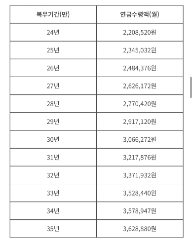 복무기간별 예상 연금 수령액(원사)