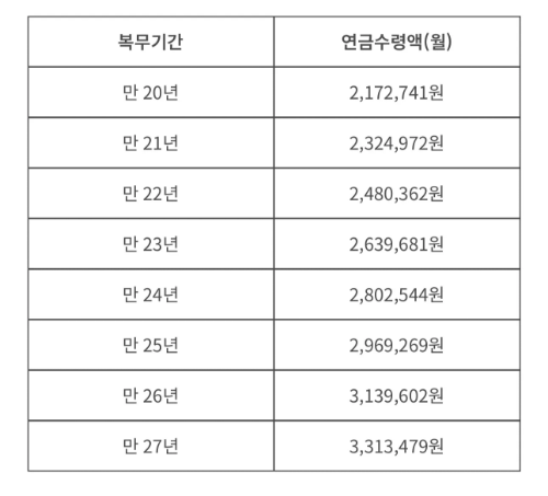 복무기간별 예상 연금 수령액(소령)