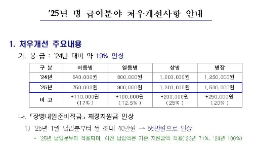 '25년 병 급여분야 처우개선사항 안내