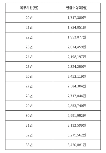 복무기간별 예상 연금 수령액(상사)