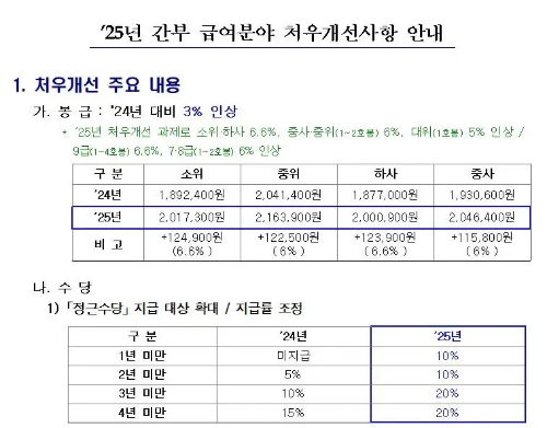 '25년 간부 급여분야 처우개선사항 안내